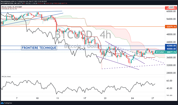 Bitcoin (BTC) : une purge terminée sur 30.000$ ?