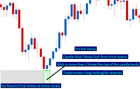 How To Trade Fake Pin Bars