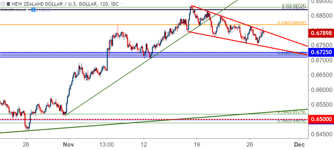 nzdusd nzd/usd two hour price chart