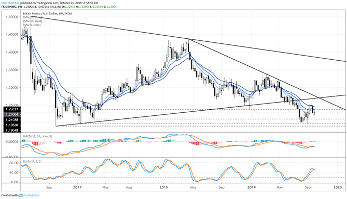 gbpusd price forecast, gbpusd technical analysis, gbpusd price chart, gbpusd chart, gbpusd price, gbp to usd, gbp rate, brexit latest, brexit talks, brexit
