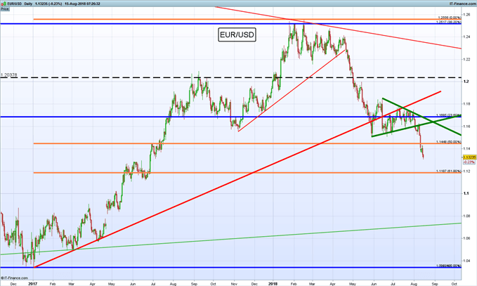 Gráfico diario GBP/USD – 15/08/2018