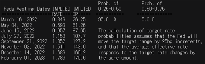 Fed rate hike probabilities