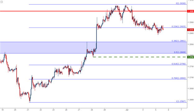 Technische Analyse GBP/USD: Bullische Weiterführung sucht höheres Tief