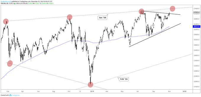 Daily DJI Chart