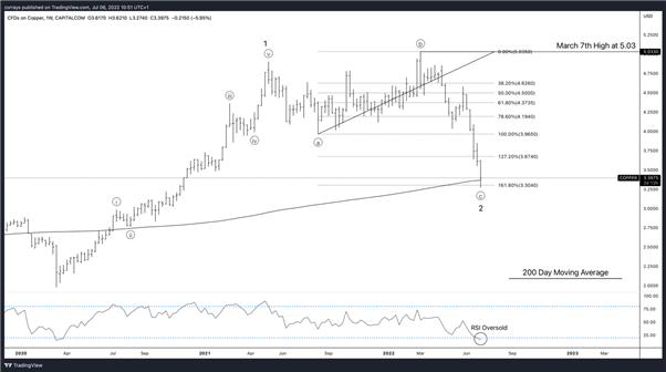 Copper’s Decline Overextended but Hinting for a Deeper Correction