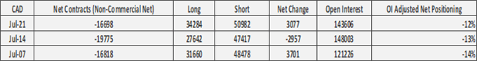 US Dollar Selling Dominates, EUR/USD Longs Extend Further - COT Report