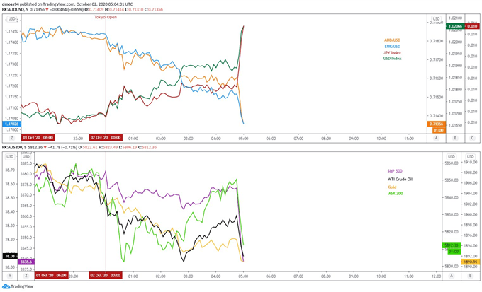 USD Surges, S&amp;P 500 Futures Sink as President Trump Tests Positive For Covid-19 