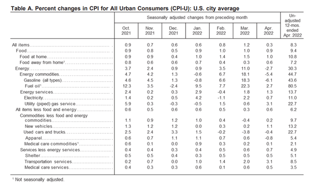 CPI components