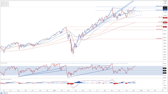 Nasdaq 100 Aiming Higher On Fiscal Aid Talks Despite Covid-19 Surge