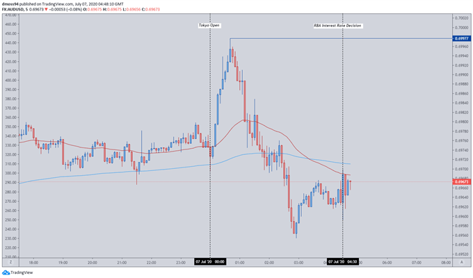 Australian Dollar Rises as RBA Keeps Rates on Hold