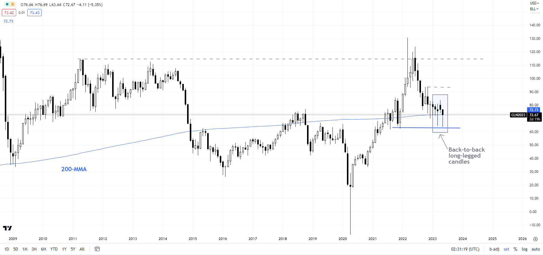 Crude Oil Looks to OPEC+ Meeting for Cues; Is Natural Gas Resuming its Downtrend? - DailyFX