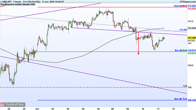 Analyse du cours de l'USD/JPY