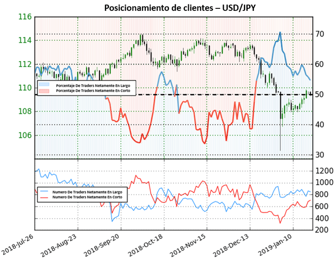 Posicionamiento USDJPY - (22/01/2019)