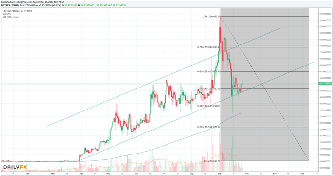 Bitcoin: Litecoin macht Boden wieder gut