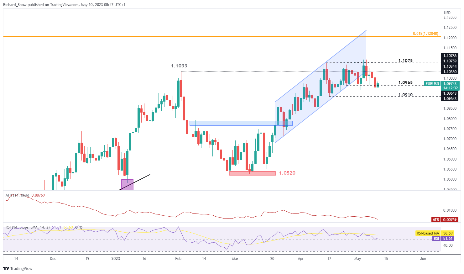 EUR/USD Последнее: отчет CoT подтверждает переполненное позиционирование EUR/USD