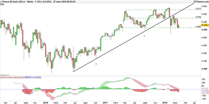 Cours du CAC 40 en données hebdomadaires