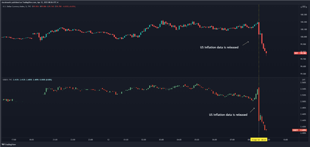 US Inflation Hits Highest Rate Since 1981 at 8.5%, Dollar Falls on Core CPI Miss