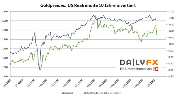 Goldpreis vs. Realrendite