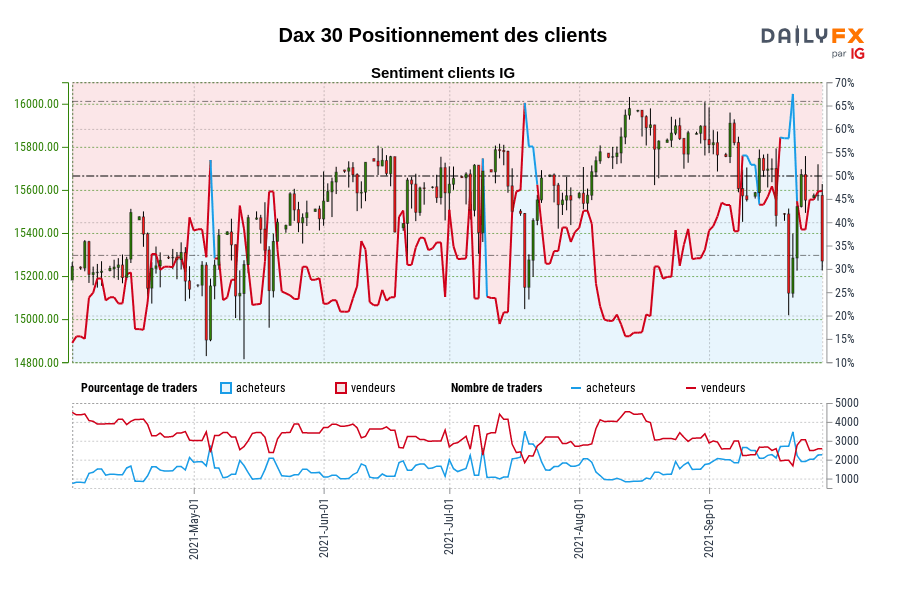Dax 30 Positionnement des clients