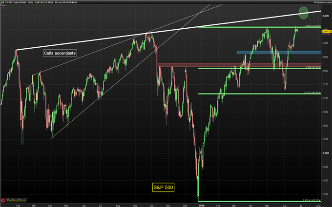 Gráfico diario S&P 500 - 25/06/2019