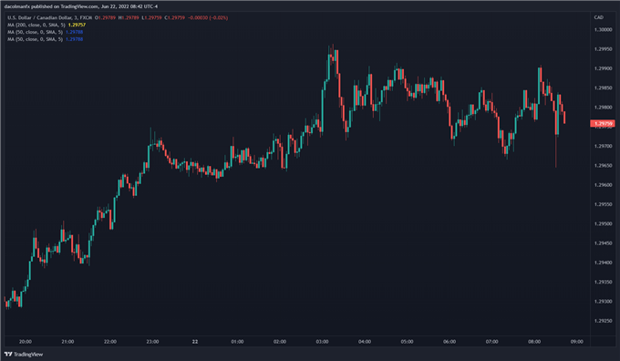 USDCAD three minute chart