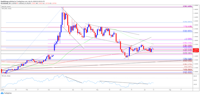 Image of USD/CAD rate daily chart