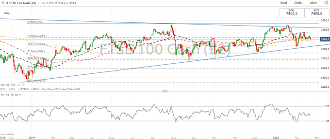 FTSE 100 Price Chart Daily Time Frame
