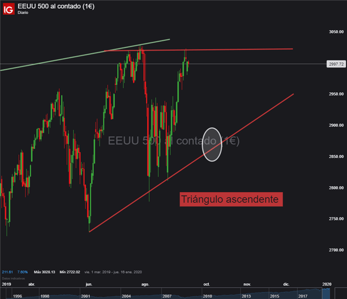Gráfico diario S&P 500 - 17/09/2019