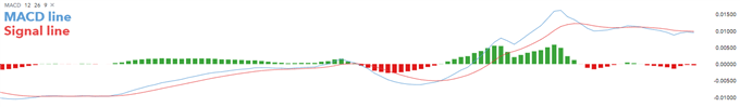 MACD indicator