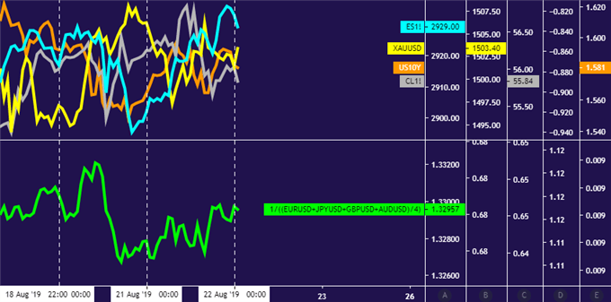 Gold, crude oil, US Dollar mark time on FOMC minutes - Jackson Hole up next