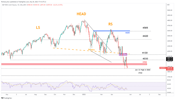 S&amp;P 500 a Whisker Away from Technical Bear Market, Nasdaq Lower