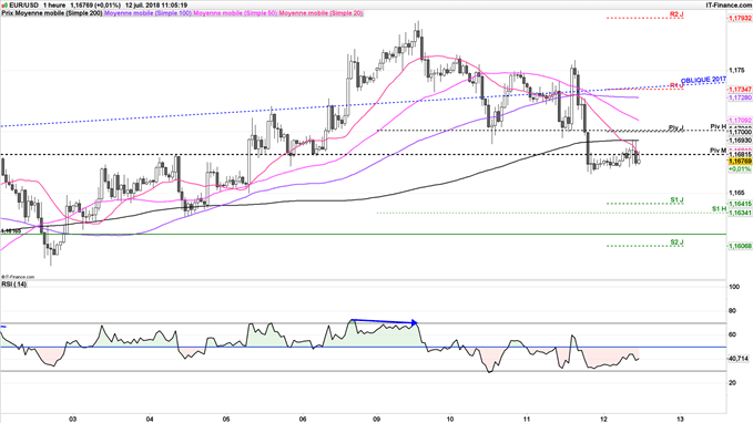 EUR/USD consolide avant la publication de l'IPC des Etats-Unis et les Minutes de la BCE du 13 et 14 juin 2018