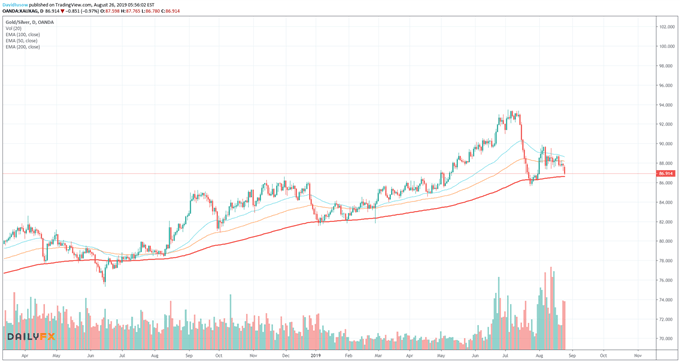 Gold Silber Ratio auf Tagesbasis Chartanalyse