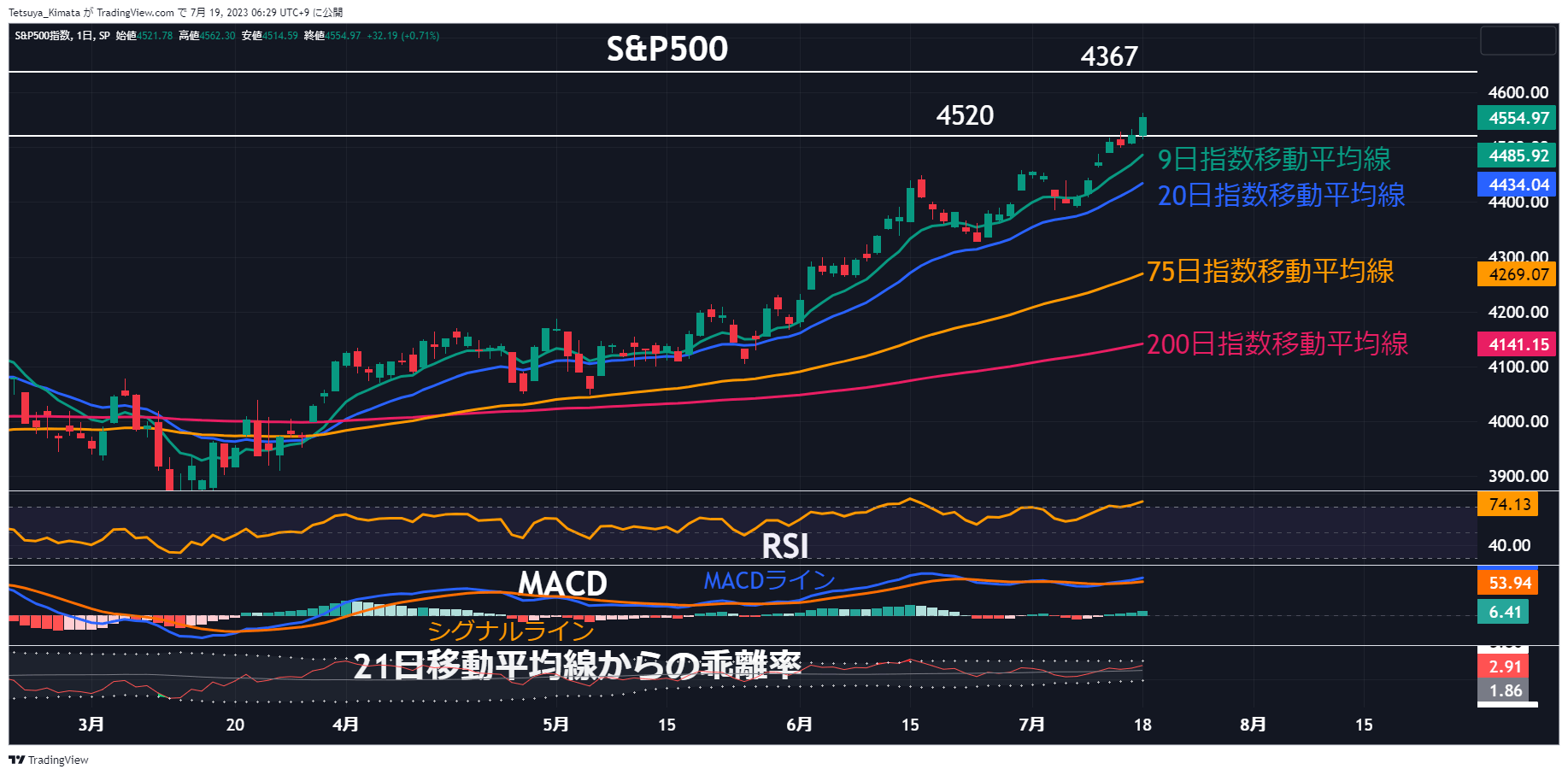 A graph of stock market Description automatically generated