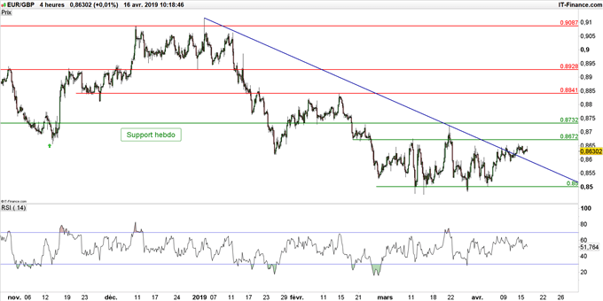 Graphique du cours EUR/GBP en données 4 heures