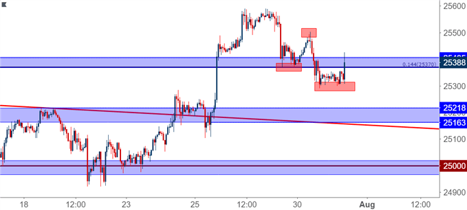 dow jones industrial average hourly price chart