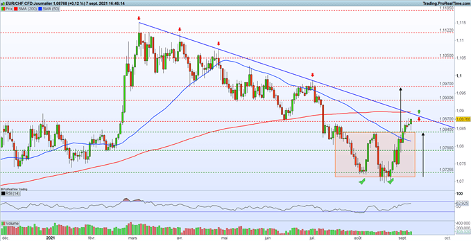 EUR/CHF : le chômage recule en suisse, le franc suisse cède du terrain