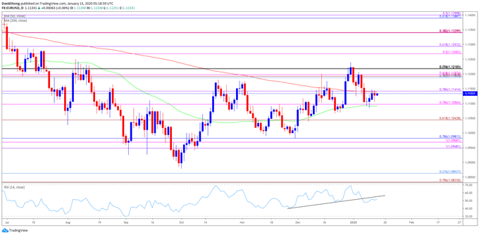 Image of EUR/USD rate daily chart