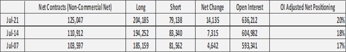 US Dollar Selling Dominates, EUR/USD Longs Extend Further - COT Report