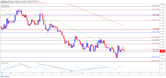 Image of USD/CAD rate daily chart