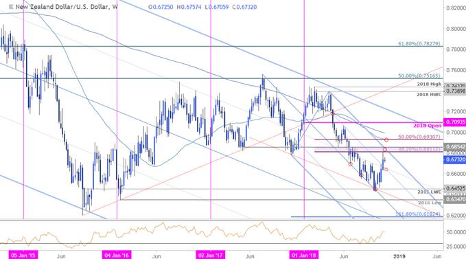 NZD/USD Weekly Price Chart