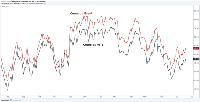 WTI / Brent : Les déstockages profitent au cours du pétrole