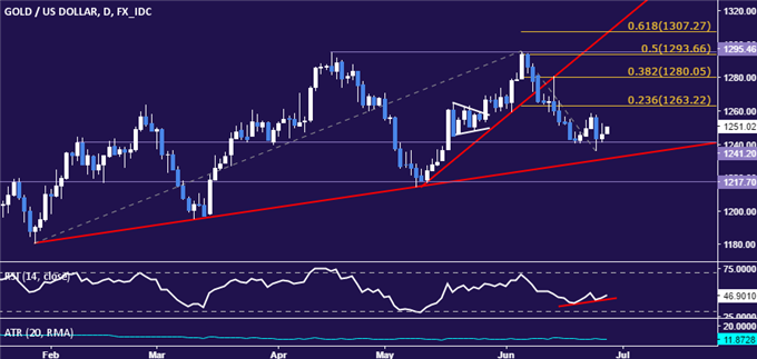 Crude Oil Price Recovery May Unravel on EIA Inventory Data