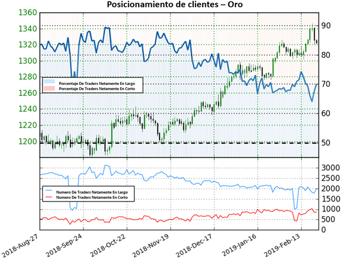 Posicionamiento XAUUSD - 22/02/2019