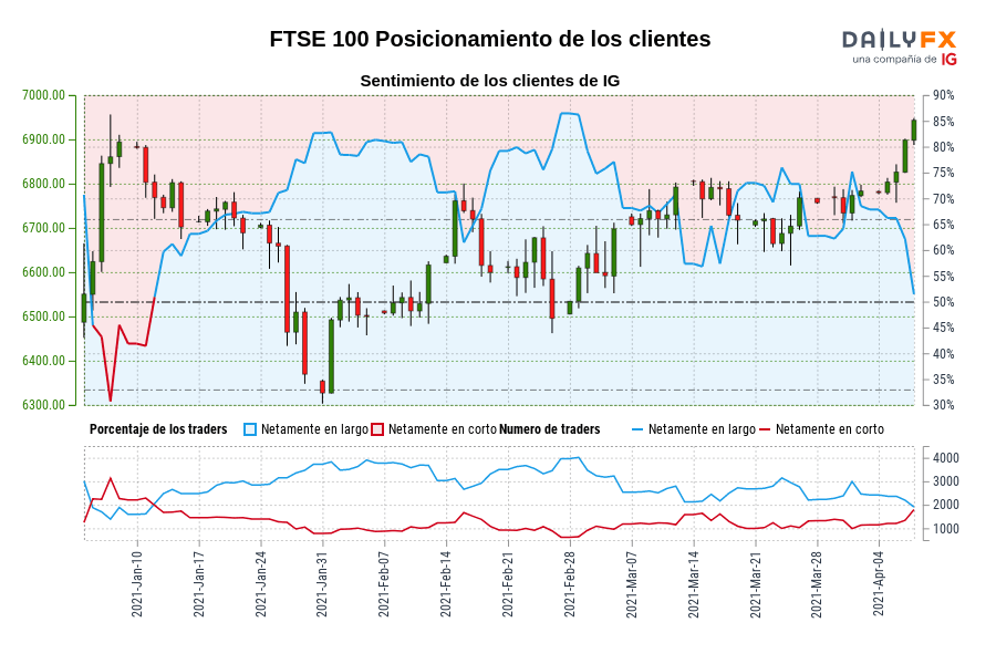 FTSE 100 Posicionamiento de los clientes