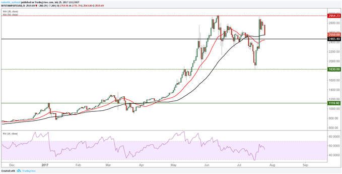 Les cryptomonnaies en passe d’être régulées ? Le cours du Bitcoin sous ses plus hauts