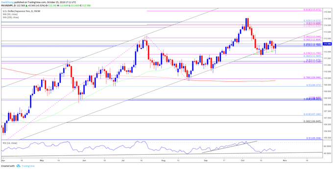 Image of usdjpy daily chart
