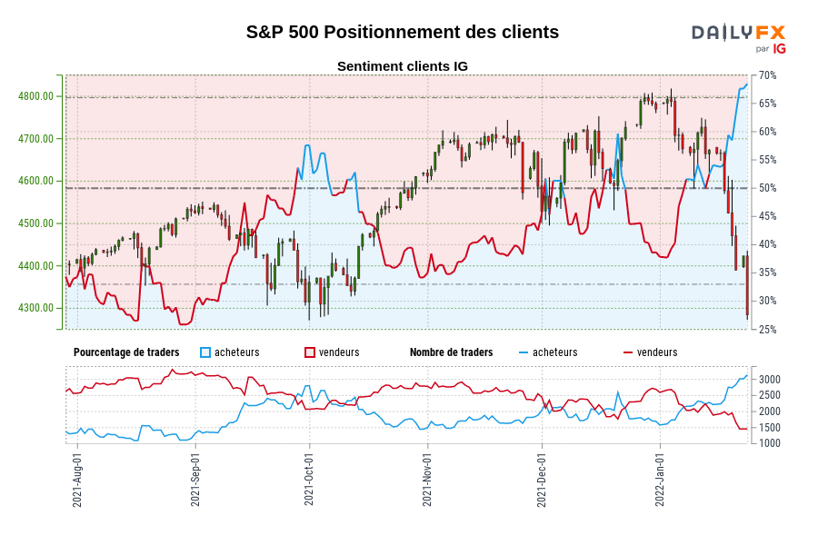 S&P 500 Positionnement des clients