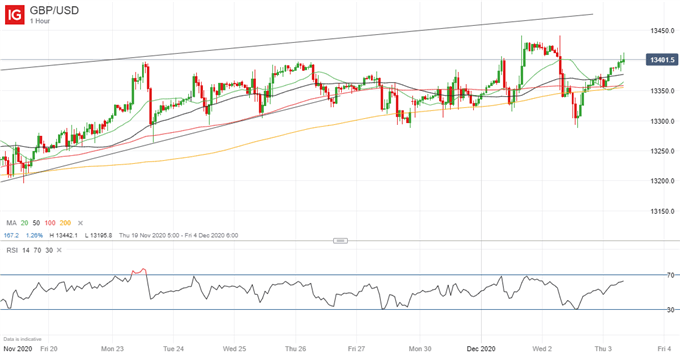 Latest GBP/USD price chart.