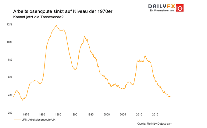 UK Arbeitslosenquote auf Rekordtief